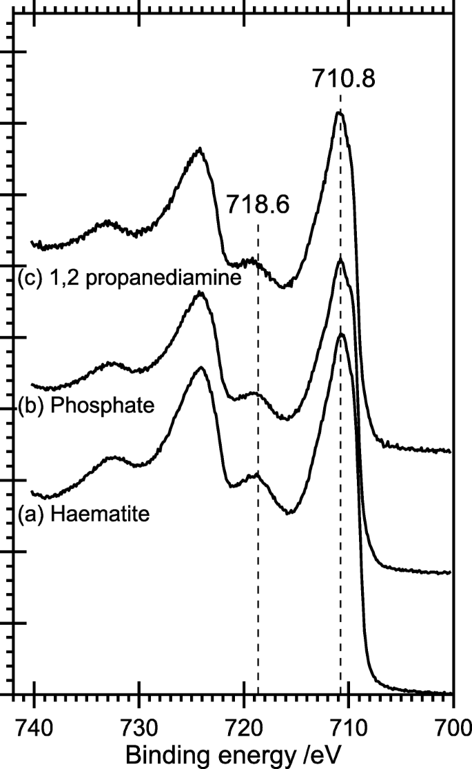 Wie Wachstumsdirektoren Hämatit-Nanoröhren formen: Eine hydrothermale Synthesestudie