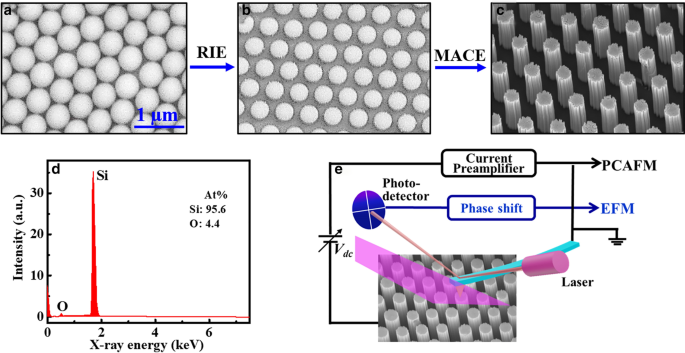 Größenabhängiges fotoelektrisches Verhalten einzelner Silizium-Nanodrähte