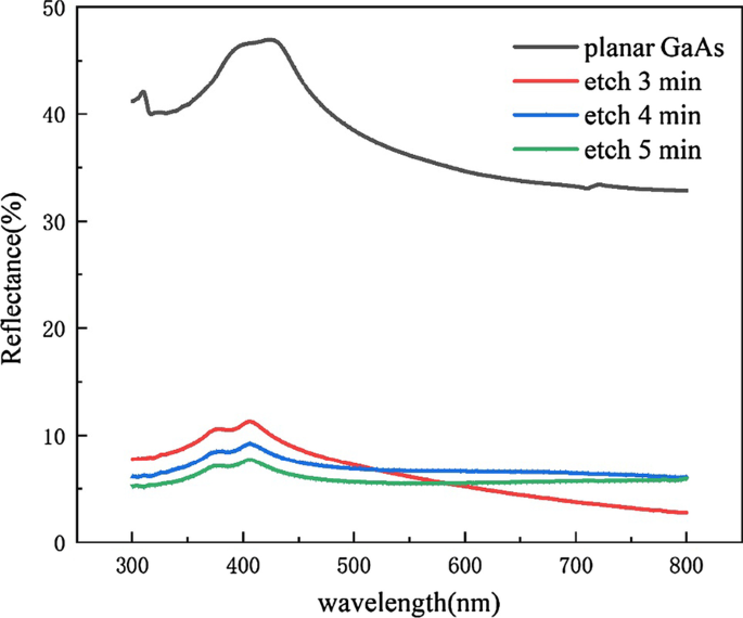 Effizientes ICP-Ätzen für schwarze GaAs-Nanoarrays: Einfache Fertigung & geringer Reflexionsgrad