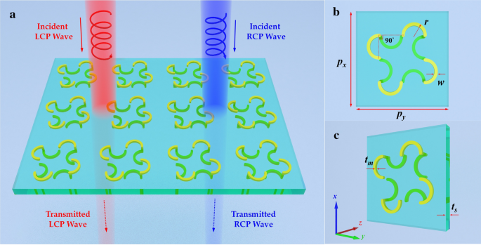 Hochleistungs-Plasmonischer Chiraler Metasurface-Absorber mit Doppellagiger Verdrehter Halbkreis-Nanostruktur für Selektive Zirkulare Polarisation