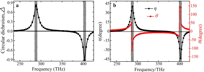 Hochleistungs-Plasmonischer Chiraler Metasurface-Absorber mit Doppellagiger Verdrehter Halbkreis-Nanostruktur für Selektive Zirkulare Polarisation