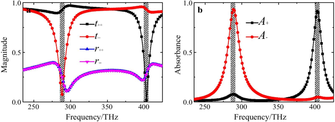 Hochleistungs-Plasmonischer Chiraler Metasurface-Absorber mit Doppellagiger Verdrehter Halbkreis-Nanostruktur für Selektive Zirkulare Polarisation