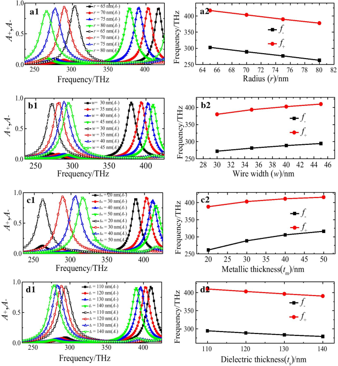 Hochleistungs-Plasmonischer Chiraler Metasurface-Absorber mit Doppellagiger Verdrehter Halbkreis-Nanostruktur für Selektive Zirkulare Polarisation