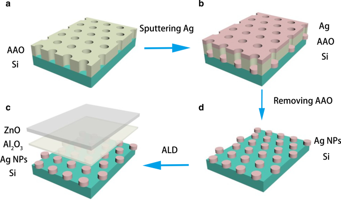Steigerung Der ZnO UV-Emission Mit Silber-Nanopartikel-Arrays Durch Oberflächenplasmonenresonanz