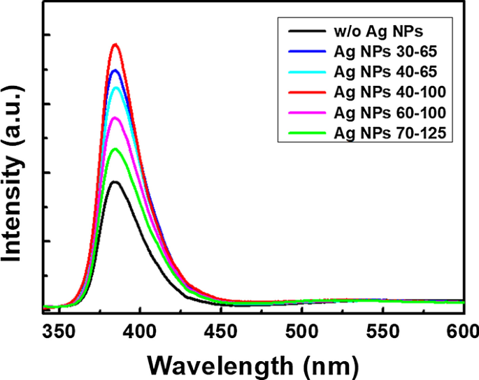 Steigerung Der ZnO UV-Emission Mit Silber-Nanopartikel-Arrays Durch Oberflächenplasmonenresonanz