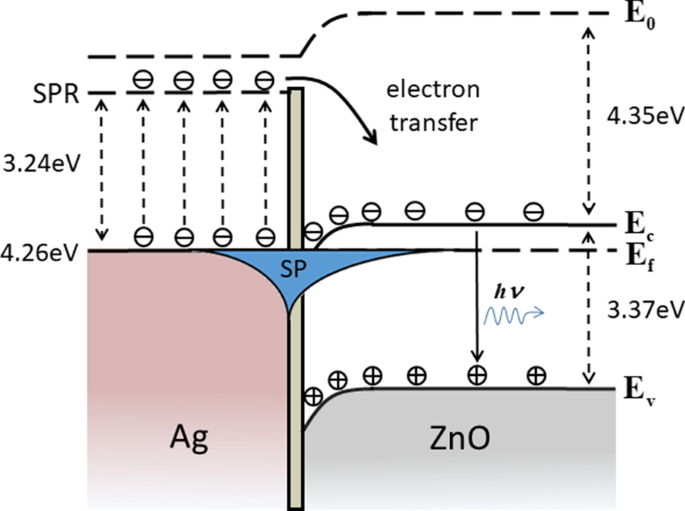 Steigerung Der ZnO UV-Emission Mit Silber-Nanopartikel-Arrays Durch Oberflächenplasmonenresonanz