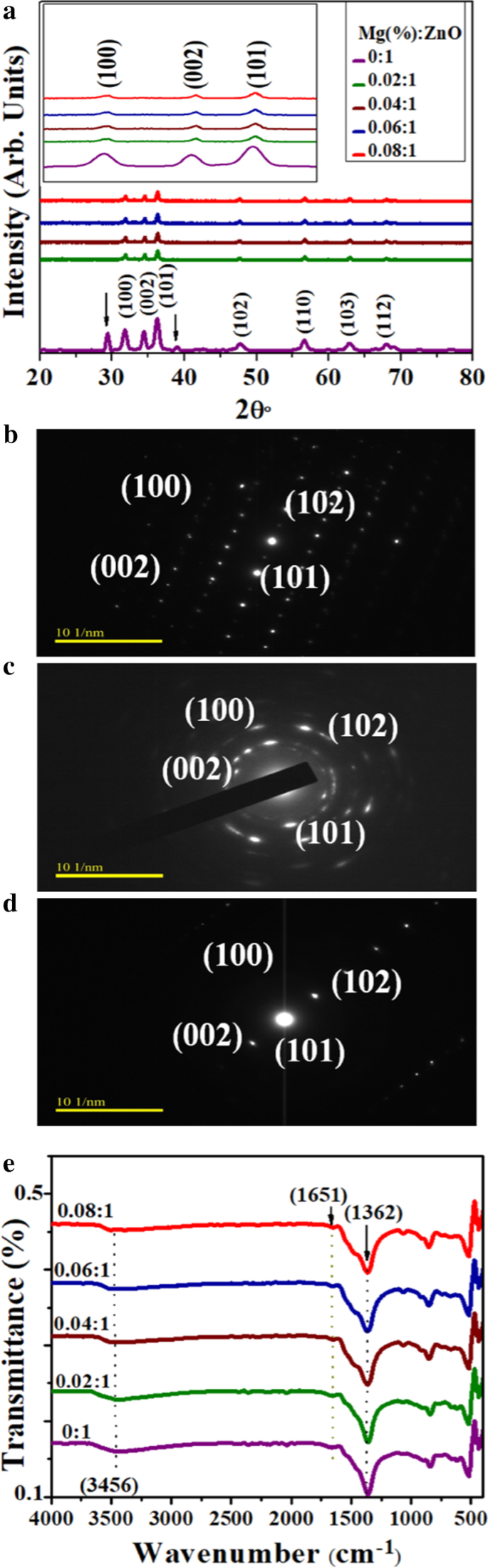 Verbesserte photokatalytische und antimikrobielle Leistung von Mg-dotierten ZnO-Nanoröhrchen: Strukturcharakterisierung und Molekulardocking-Einblicke