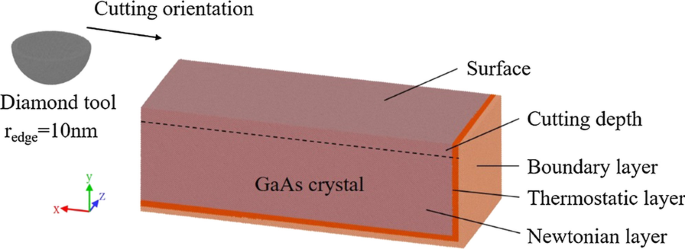 Unterflächen-Deformationsmechanismus beim Nano-Schneiden von Galliumarsenid: Einblicke aus Molekulardynamik-Simulation