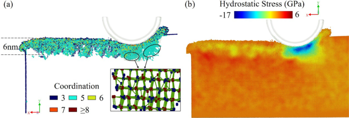 Unterflächen-Deformationsmechanismus beim Nano-Schneiden von Galliumarsenid: Einblicke aus Molekulardynamik-Simulation
