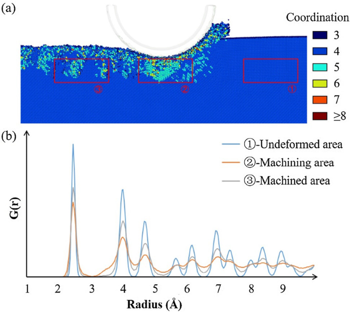 Unterflächen-Deformationsmechanismus beim Nano-Schneiden von Galliumarsenid: Einblicke aus Molekulardynamik-Simulation