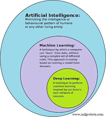 Deep Learning vs. Machine Learning: Die wichtigsten Unterschiede verstehen