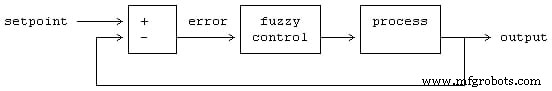 Effektive Fuzzy-Logic-Controller designen: Schritt-für-Schritt-Anleitung