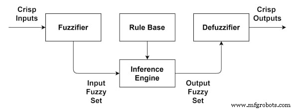 Effektive Fuzzy-Logic-Controller designen: Schritt-für-Schritt-Anleitung