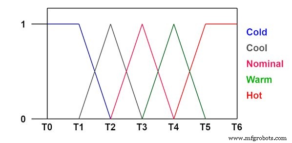 Effektive Fuzzy-Logic-Controller designen: Schritt-für-Schritt-Anleitung