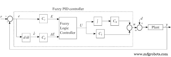 Effektive Fuzzy-Logic-Controller designen: Schritt-für-Schritt-Anleitung