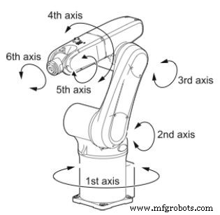 Industrieroboter 101: Typen & Anwendungen für effiziente Produktion