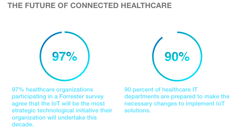Wie IoT Gesundheitsorganisationen transformiert: 5 Schlüsselvorteile