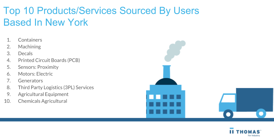New York B2B Industrielle Beschaffungstrends: Einblicke & Chancen