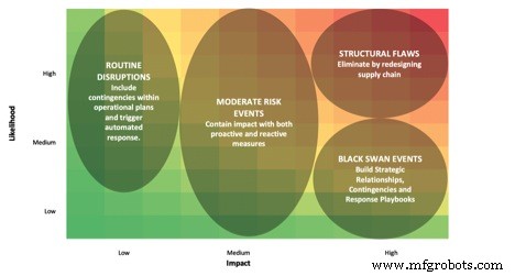 3 bewährte Strategien für den Aufbau einer resilienten Lieferkette