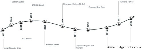 Resiliente Lieferketten nach COVID-19 wiederaufbauen
