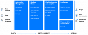 Data Lakes vs. Data Warehouses: Ein modernes Data Estate aufbauen