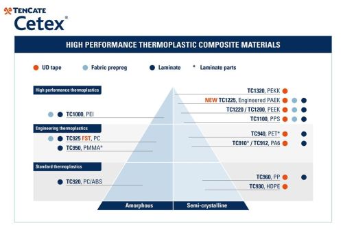 Thermoplastische Composites wählen: PEEK, PEKK, PAEK & Continuous Compression Molding