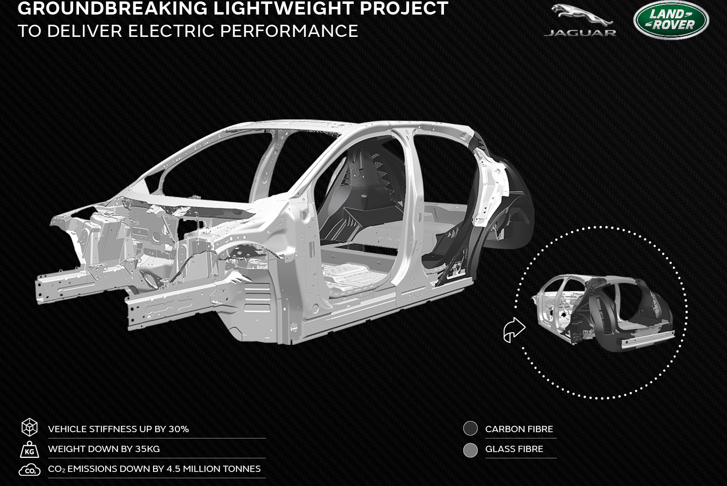 Jaguar Land Rover startet Leichtbau-Composite-Initiative für mehr EV-Reichweite und weniger CO2