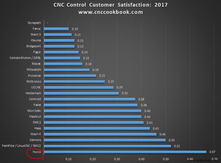 Hurco Steuerung als #1 im CNC Cookbook Survey ausgezeichnet – Award für Exzellenz