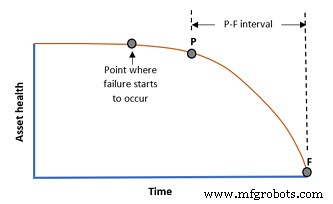 Anlagenverfügbarkeit & -zuverlässigkeit steigern mit FMEA & P-F-Kurven
