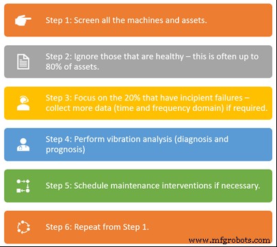 Fortschrittliche Vibrationssensoren für IIoT: Predictive Maintenance & Asset Reliability stärken