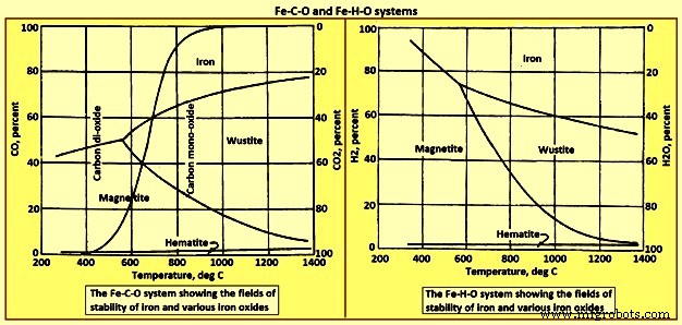 Eisenproduktion optimieren: Die Chemie des Hochofenprozesses