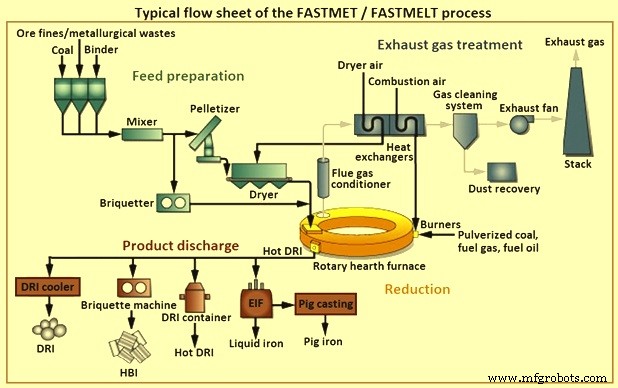 FASTMET & FASTMELT: Fortschrittliche Roheisenerzeugungstechnologien für effiziente Metallproduktion