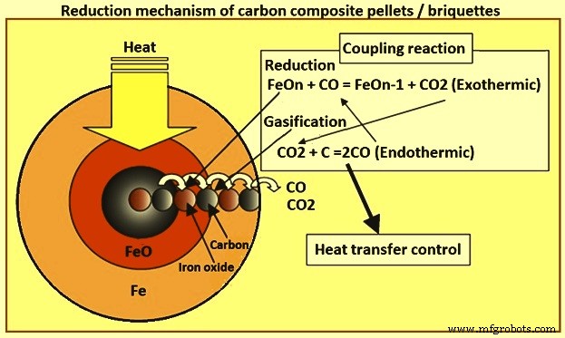 FASTMET & FASTMELT: Fortschrittliche Roheisenerzeugungstechnologien für effiziente Metallproduktion