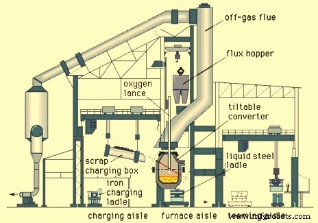 Basic Oxygen Furnace (BOF) Stahlerzeugung: Wichtige Betriebsabläufe und Einblicke
