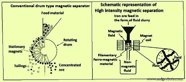 Magnetische Trennung & Eisenerzaufbereitung: Fortschrittliche Techniken für effiziente Eisenkonzentration