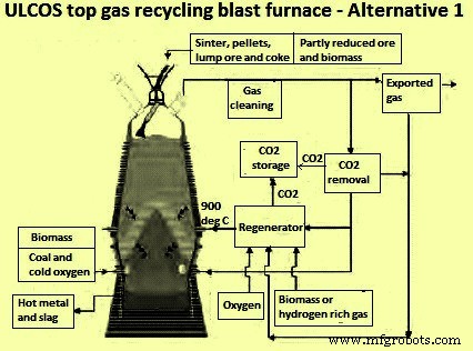 Obergas-Rückführung im Hochofen: Effizienzsteigerung und CO₂-Reduktion