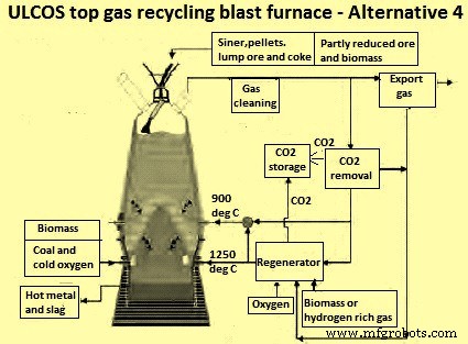 Obergas-Rückführung im Hochofen: Effizienzsteigerung und CO₂-Reduktion