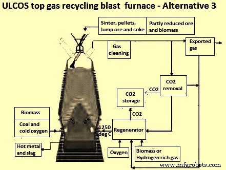 Obergas-Rückführung im Hochofen: Effizienzsteigerung und CO₂-Reduktion