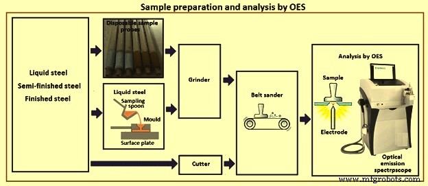 Präzise Metallanalyse mittels Optischer Emissionsspektroskopie (OES)