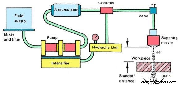 Wasserstrahlschneiden (WJM): Prinzip, Ausrüstung, Vorteile & industrielle Nutzung