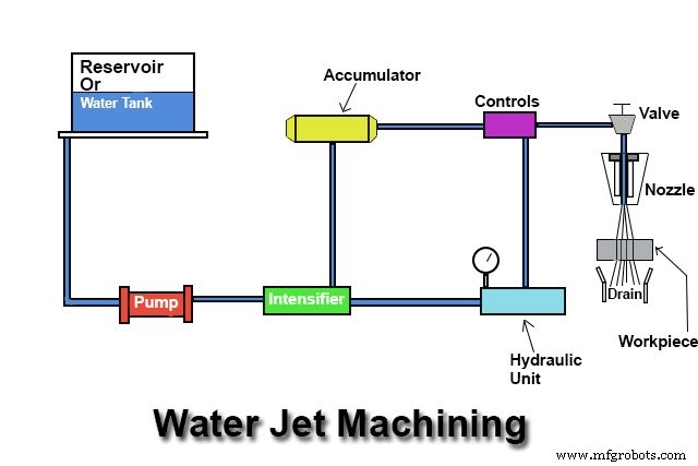 Wasserstrahlschneiden (WJM): Prinzip, Ausrüstung, Vorteile & industrielle Nutzung