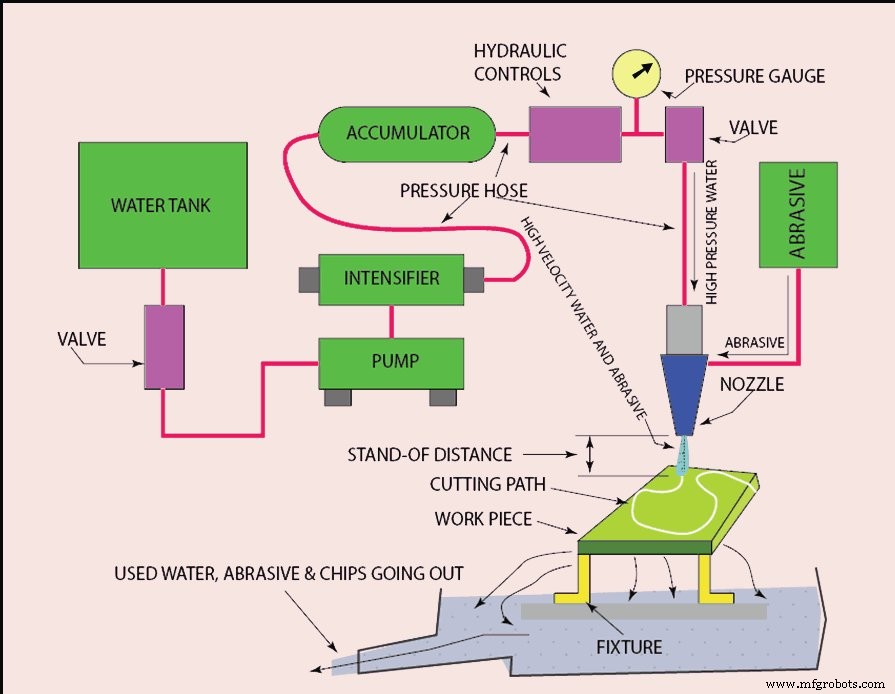 Wasserstrahlschneiden (WJM): Prinzip, Ausrüstung, Vorteile & industrielle Nutzung