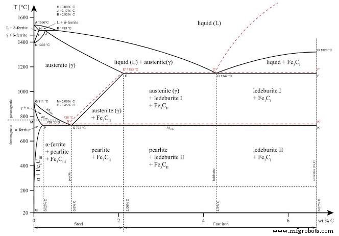 Eisen-Kohlenstoff-Phasendiagramm erklärt: Gleichgewicht, Verwendung und Hauptphasen