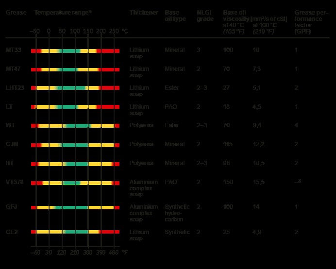 Lagertemperatur-Chart: Ideale Betriebsbereiche & Schmierrichtlinien