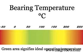 Lagertemperatur-Chart: Ideale Betriebsbereiche & Schmierrichtlinien