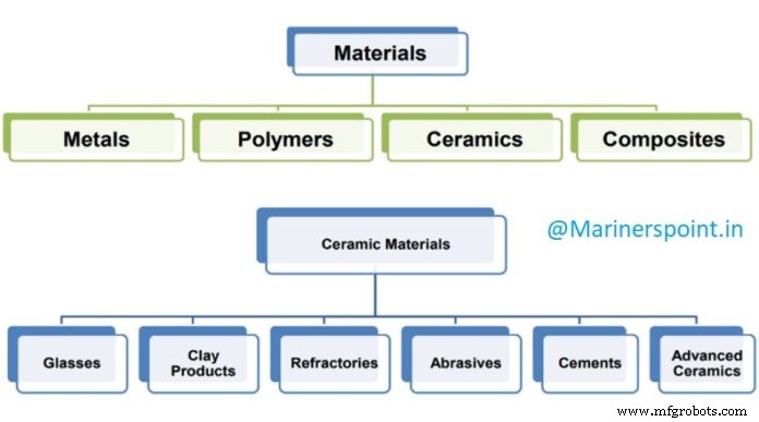 Werkstoffklassifikation im Ingenieurwesen: Metalle, Keramik, Polymere & Mehr