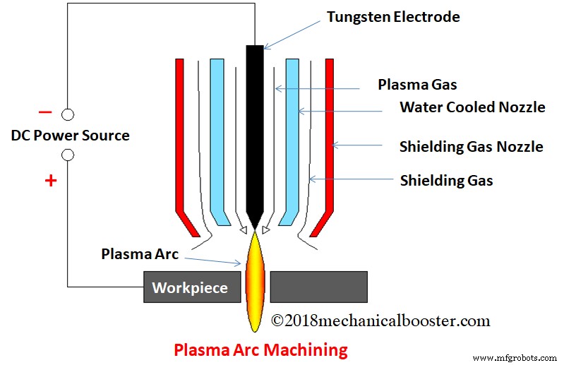 Plasma-Lichtbogenbearbeitung (PAM): Funktionsweise & industrielle Anwendungen