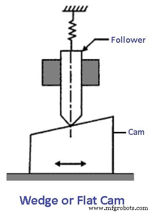 Nocken & Mitnehmer: Typen, Nomenklatur, Funktion & Anwendungen – Diagramme & PDF