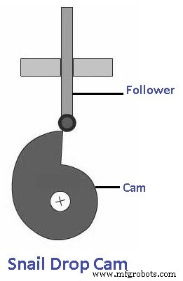 Nocken & Mitnehmer: Typen, Nomenklatur, Funktion & Anwendungen – Diagramme & PDF