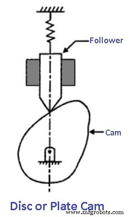 Nocken & Mitnehmer: Typen, Nomenklatur, Funktion & Anwendungen – Diagramme & PDF